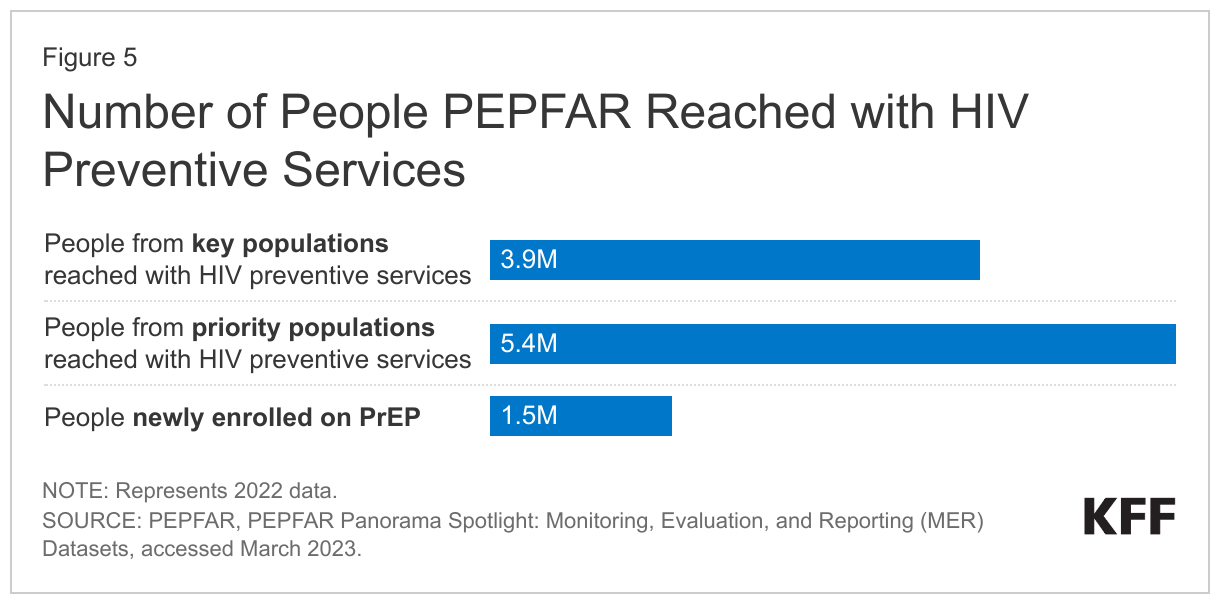 Number of People PEPFAR Reached with HIV Preventive Services data chart