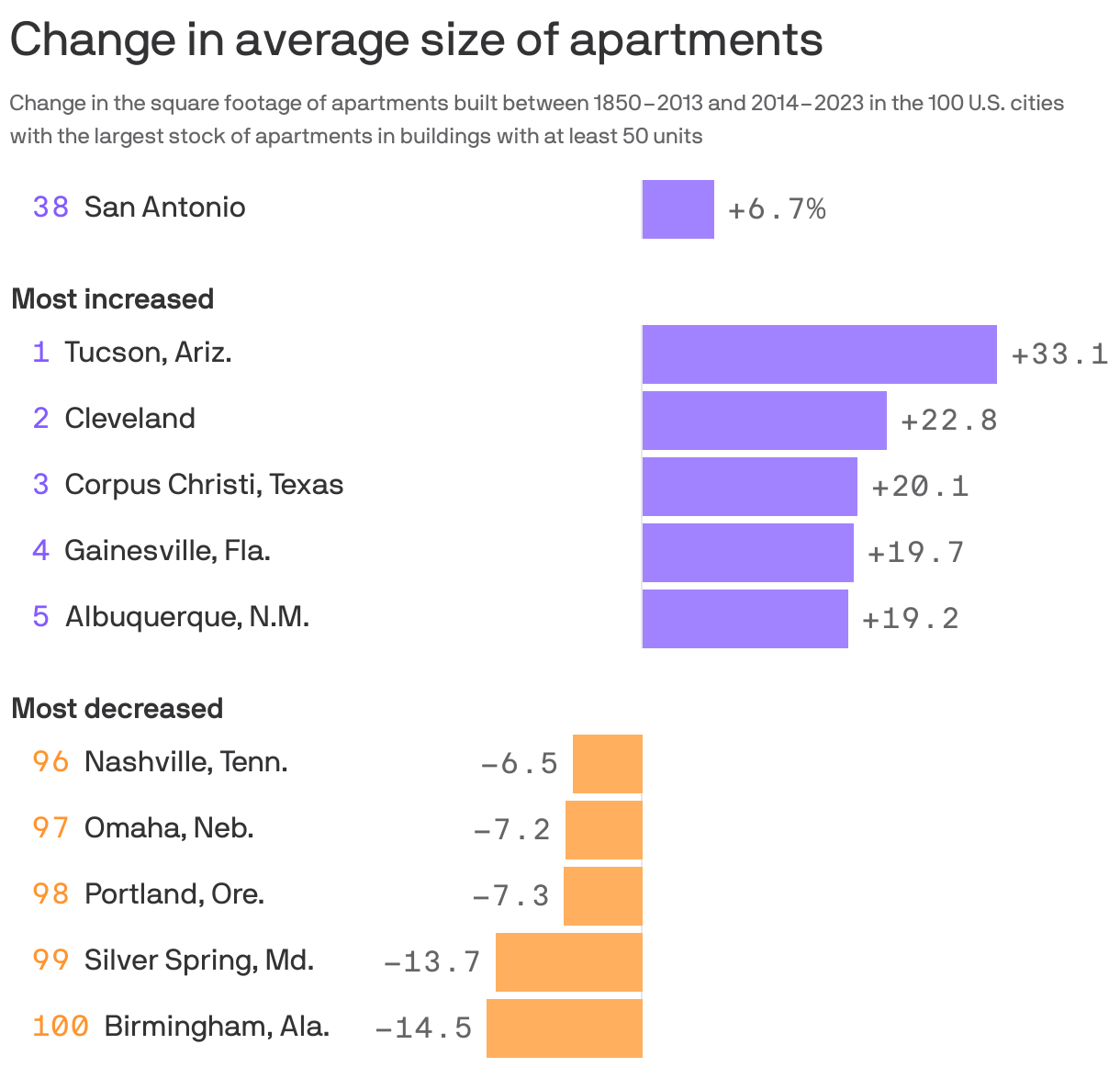 Bar chart showing change in average size of new apartments between 2014 to 2023 for the top 100 U.S. cities with the largest stock of apartments. Apartment size increased the most in Tucson, Ariz., Cleveland and Corpus Christi and decreased the most in Birmingham, Ala., Silver Spring, Md., and Portland, Ore.