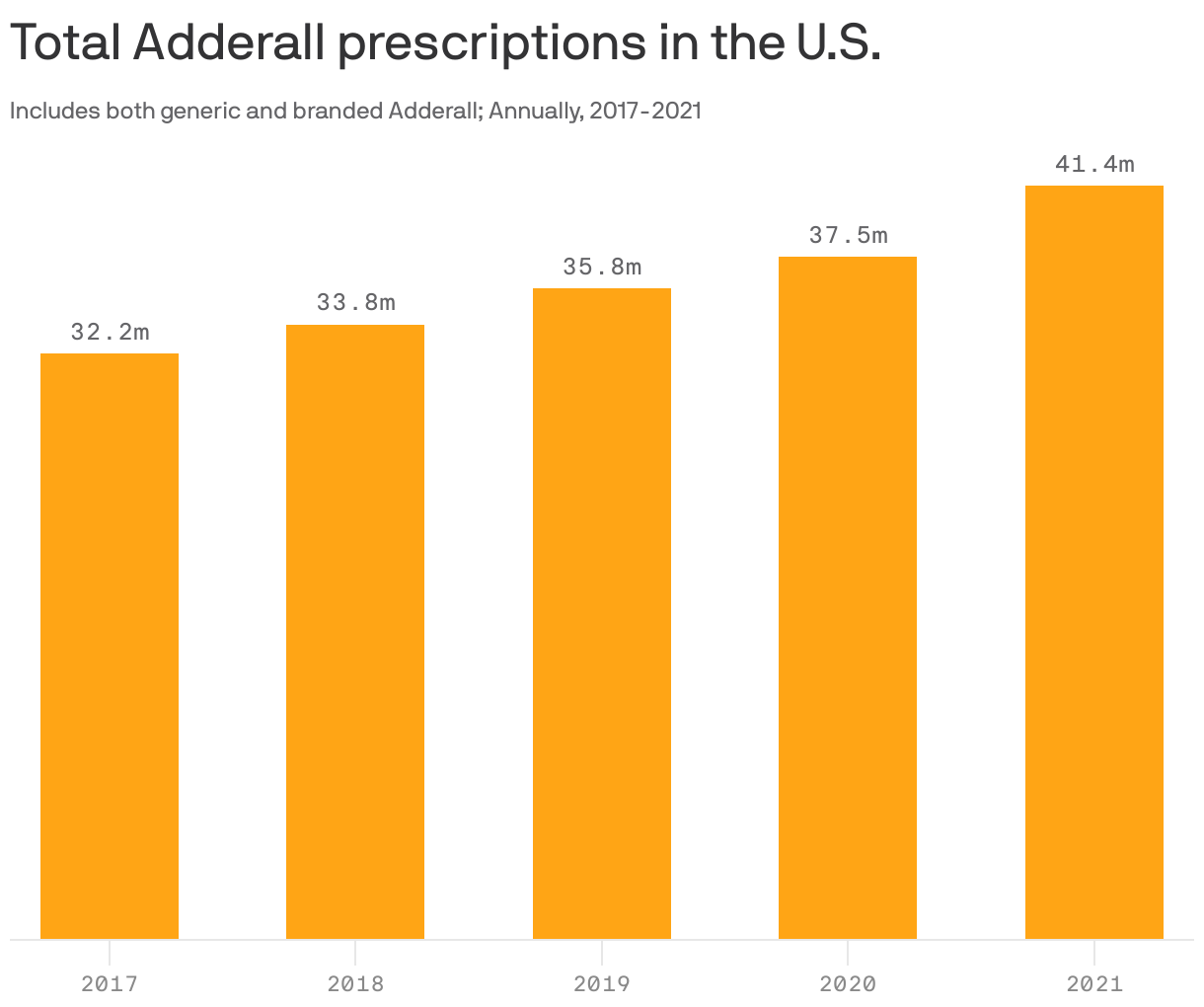 Total Adderall prescriptions in the U.S.