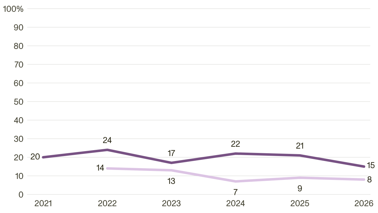 Line chart comparing rates of difficulty coping with job-related stress for teachers and similar working adults yearly from 2021-2026.