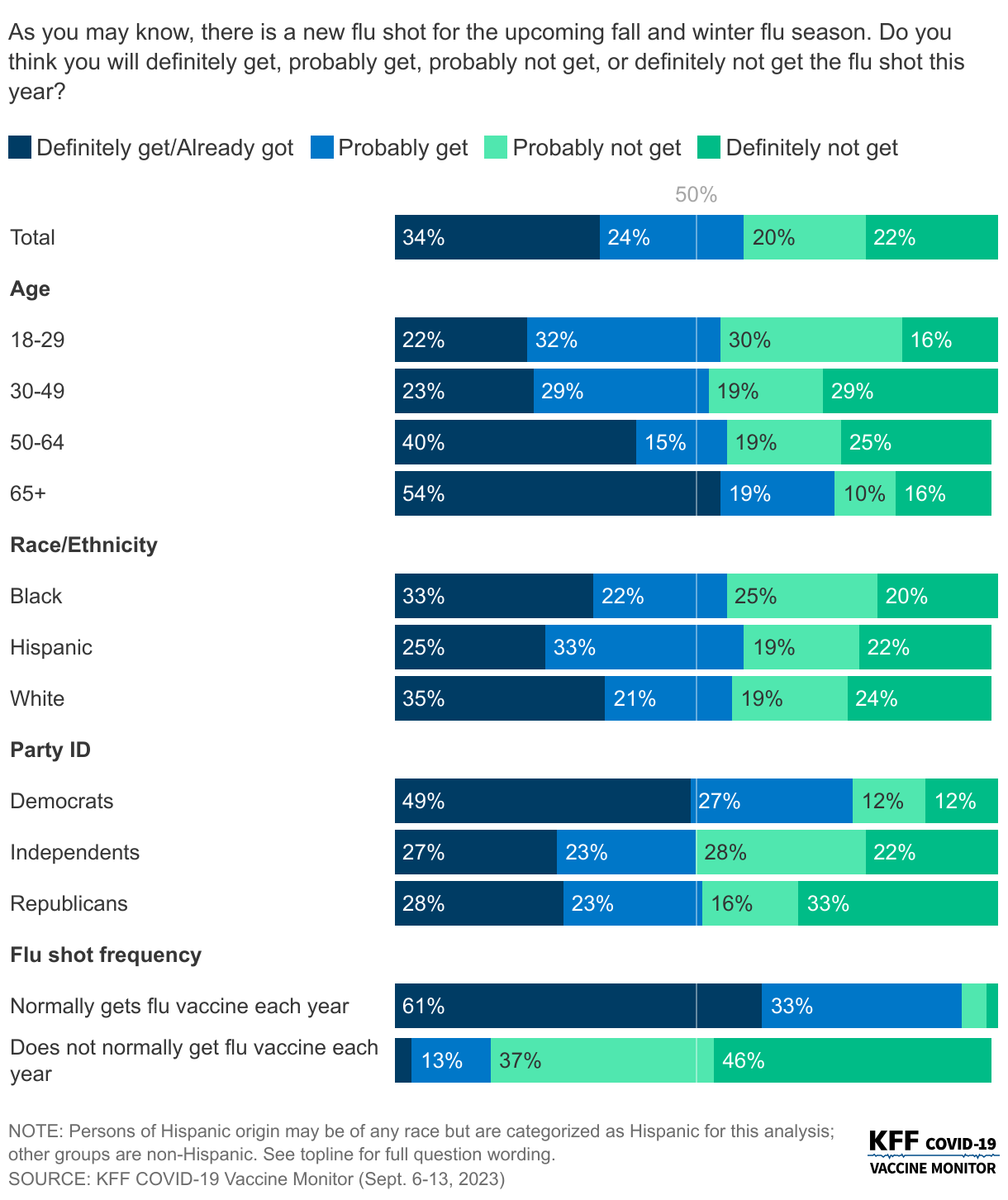 Six In Ten Adults Say They Will Get Annual Flu Shot, Including Eight In Ten Older Adults data chart