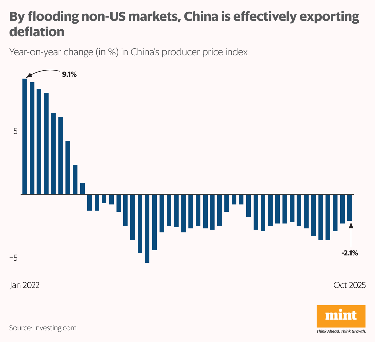 By flooding non-US markets, China is effectively exporting deflation (Column Chart)