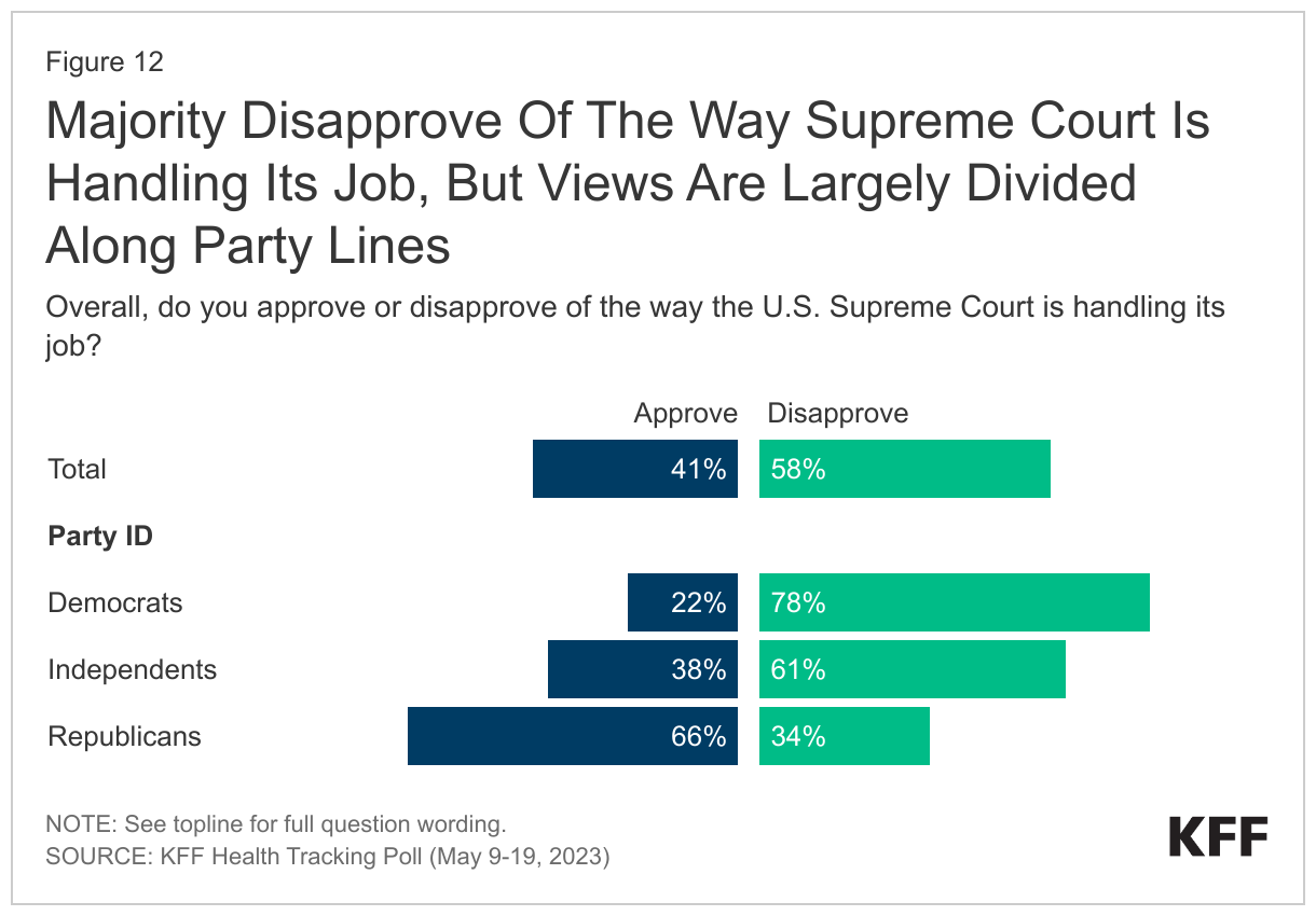 Majority Disapprove Of The Way Supreme Court Is Handling Its Job, But Views Are Largely Divided Among Party Lines data chart