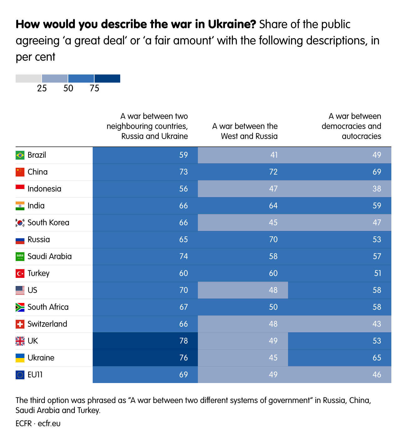 How would you describe the war in Ukraine? Share of the public agreeing ‘a great deal’ or ‘a fair amount’ with the following descriptions