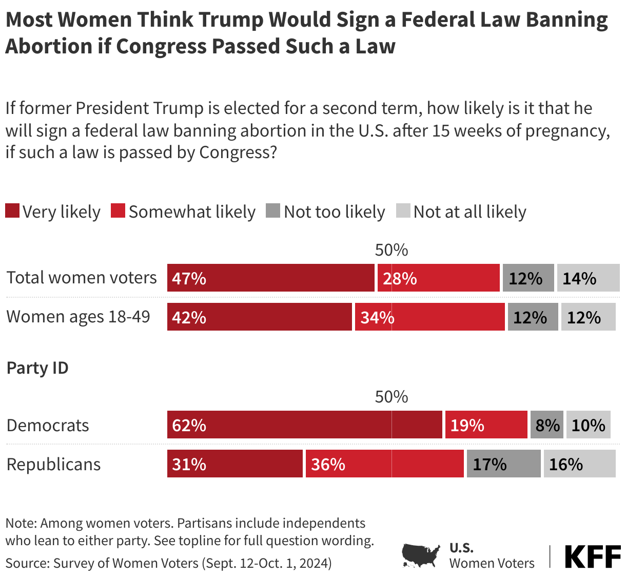 Most Women Think Trump Would Sign a Federal Law Banning Abortion if Congress Passed Such a Law data chart