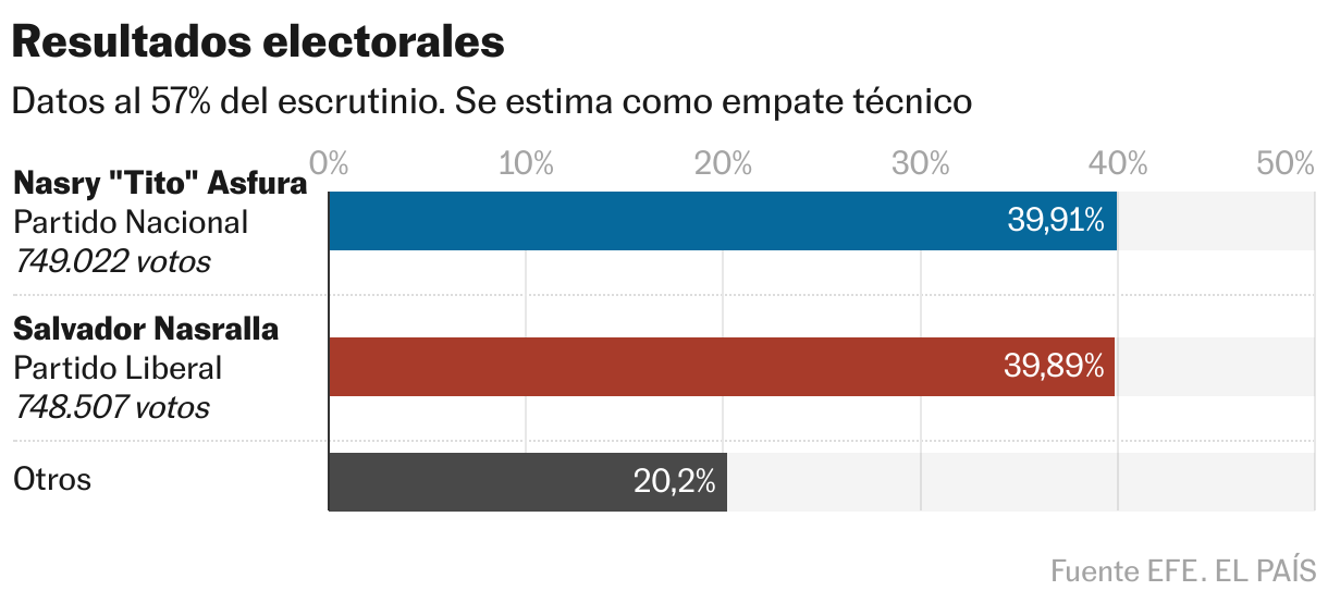 Resultados electorales (Gráfico de barras)