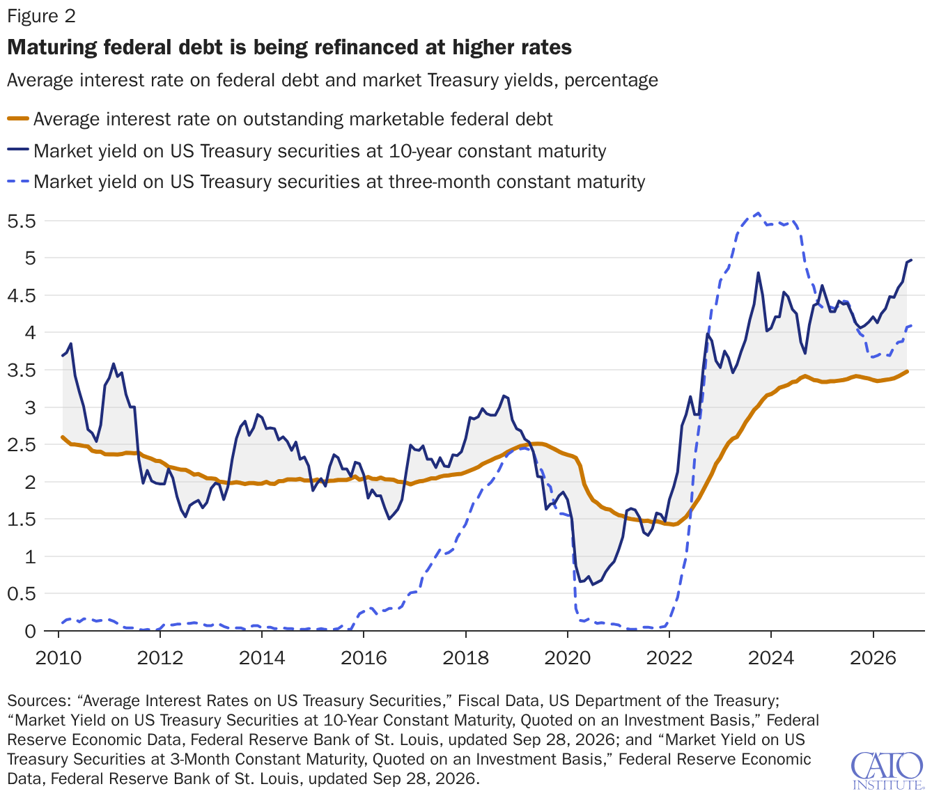 Maturing federal debt is being refinanced at higher rates