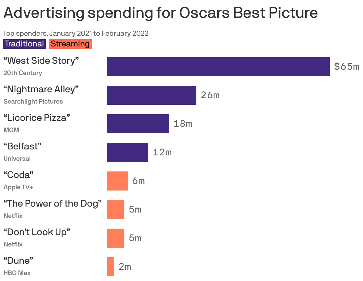 Advertising spending for Oscars Best Picture