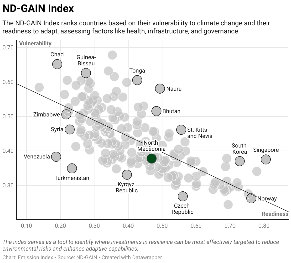 Greenhouse Gas Emissions in North Macedonia 9 Scatter chart of readiness versus vulnerability to climate change