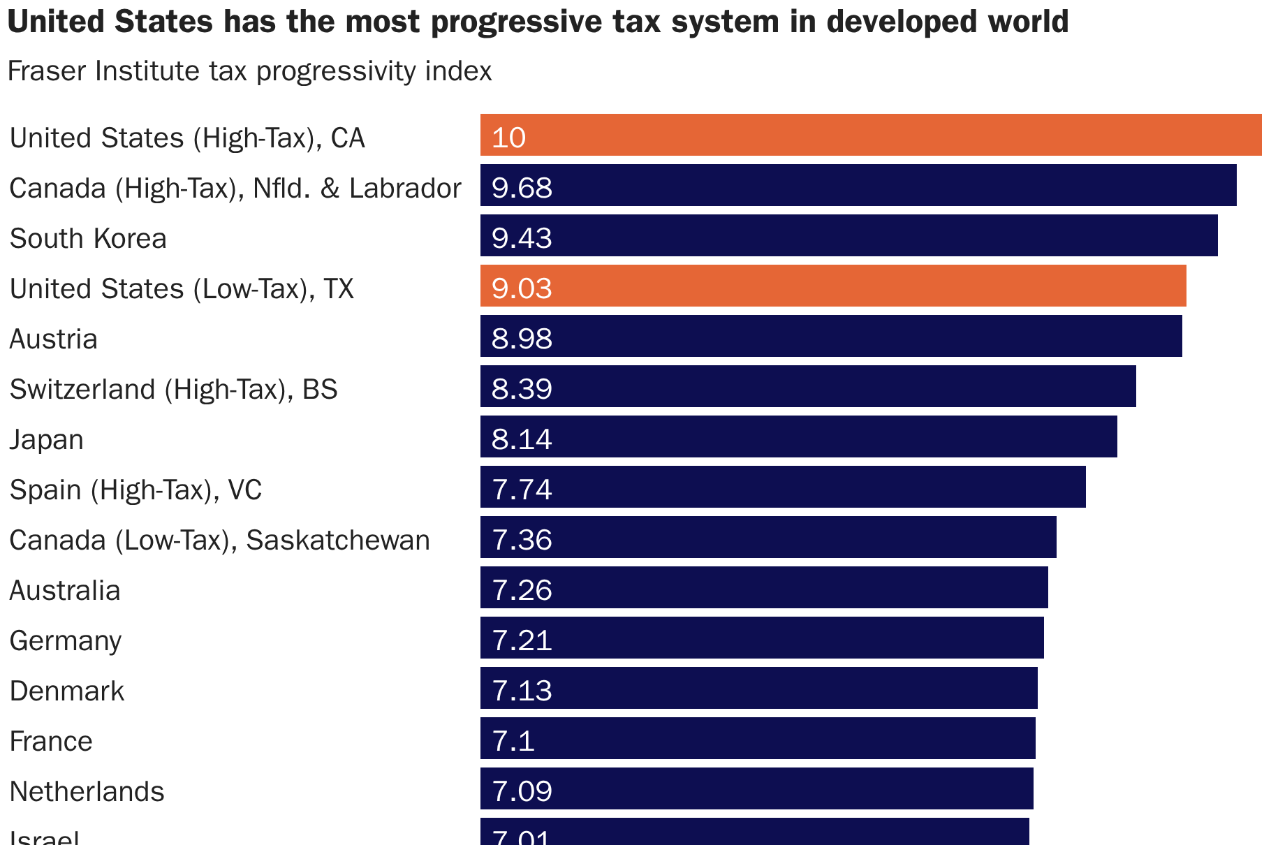 United States has the most progressive tax system in developed world