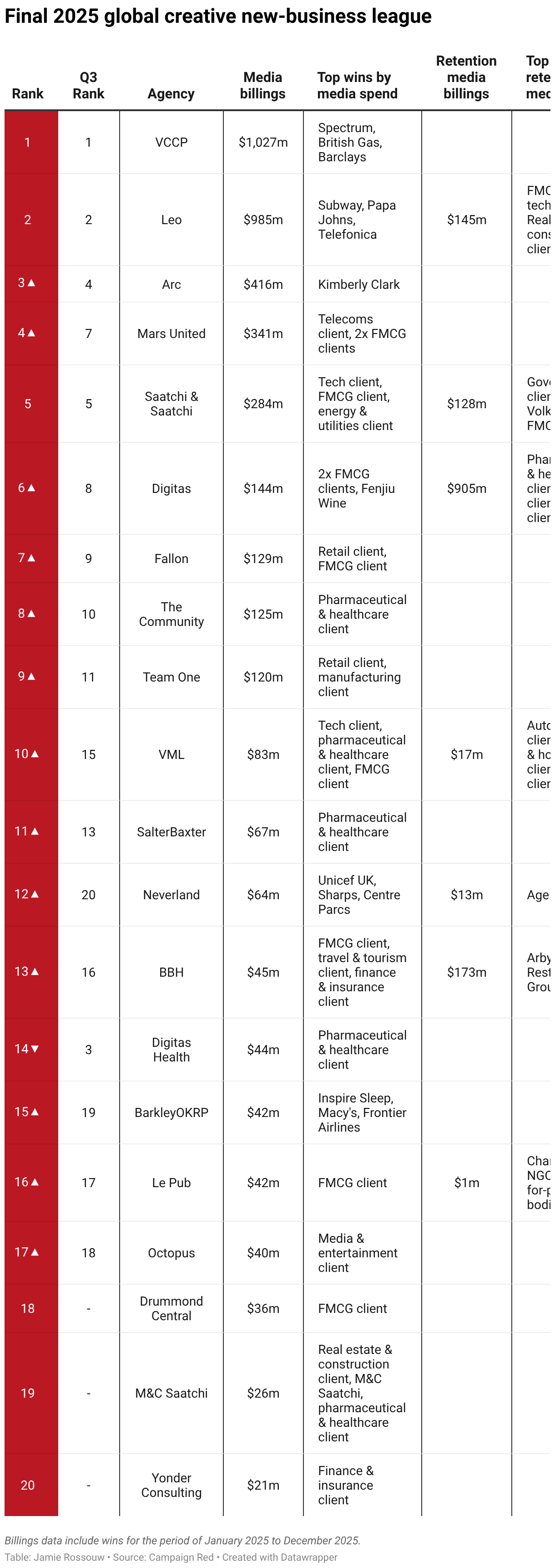 Competition Ranking Stand VCCP tops 2025 global creative rankings amid tough competition from ...