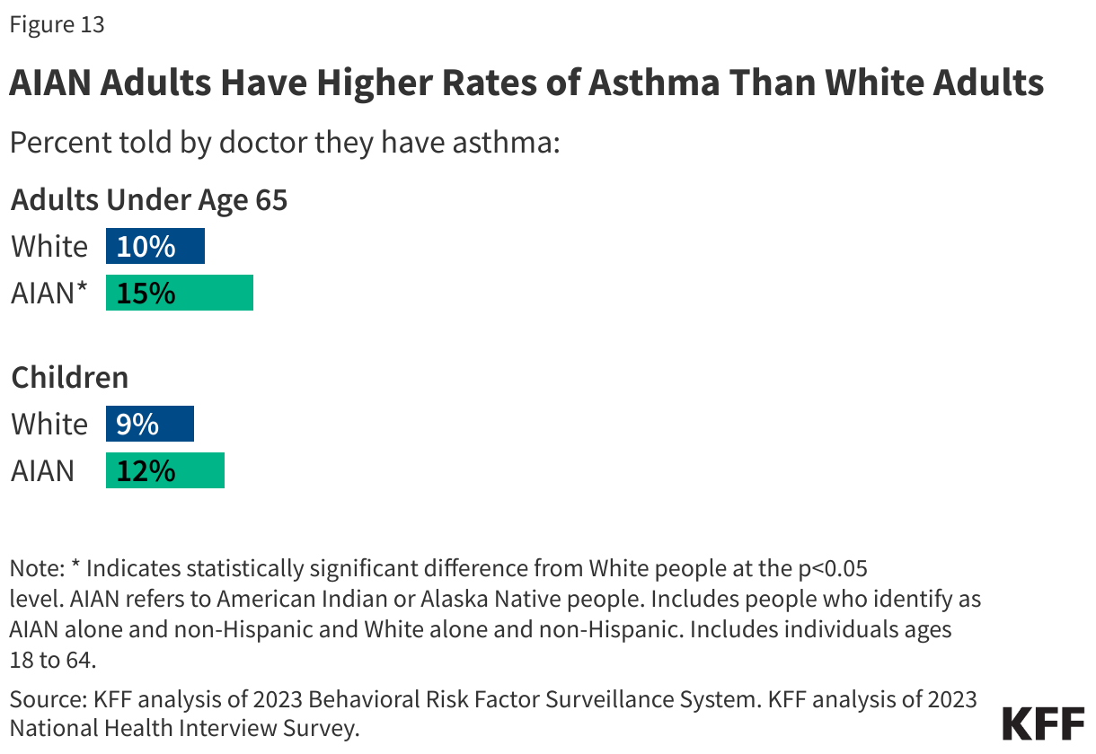 AIAN Adults Have Higher Rates of Asthma Than White Adults