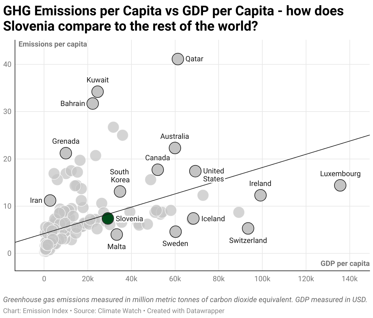 Greenhouse Gas Emissions in Slovenia 3 Scatter chart of emissions per capita and GDP per capita