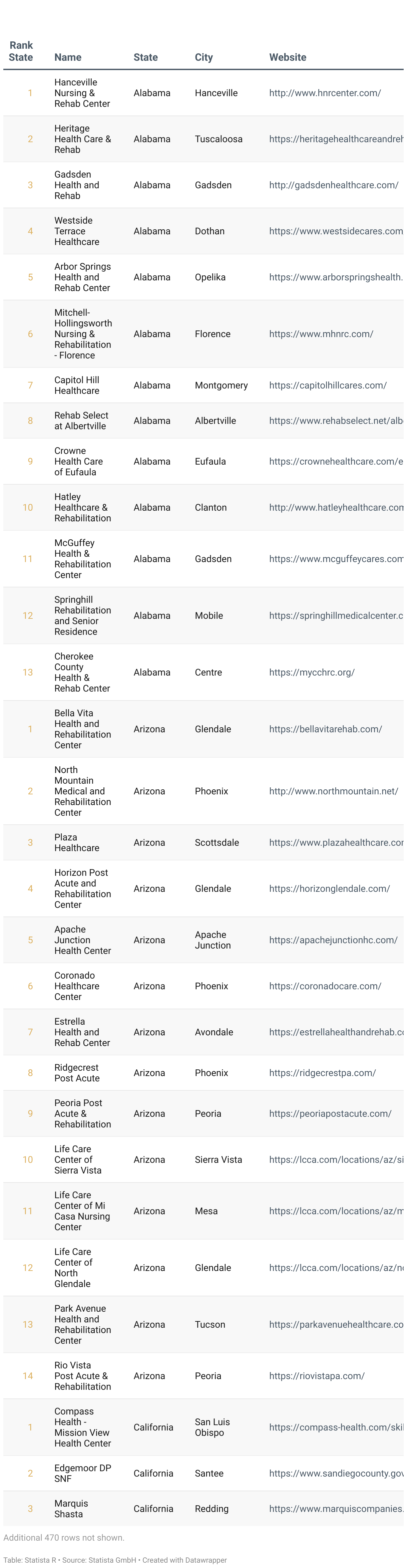 Ranking of America's Best Nursing Homes 2025, category of more than 150 beds