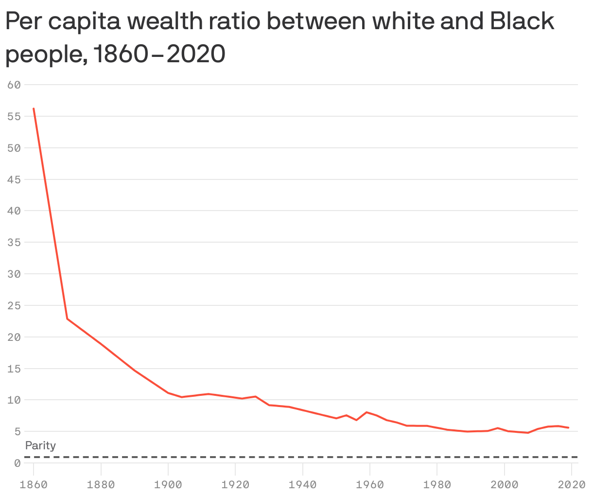 Per capita wealth ratio between white and Black people, 1860–2020