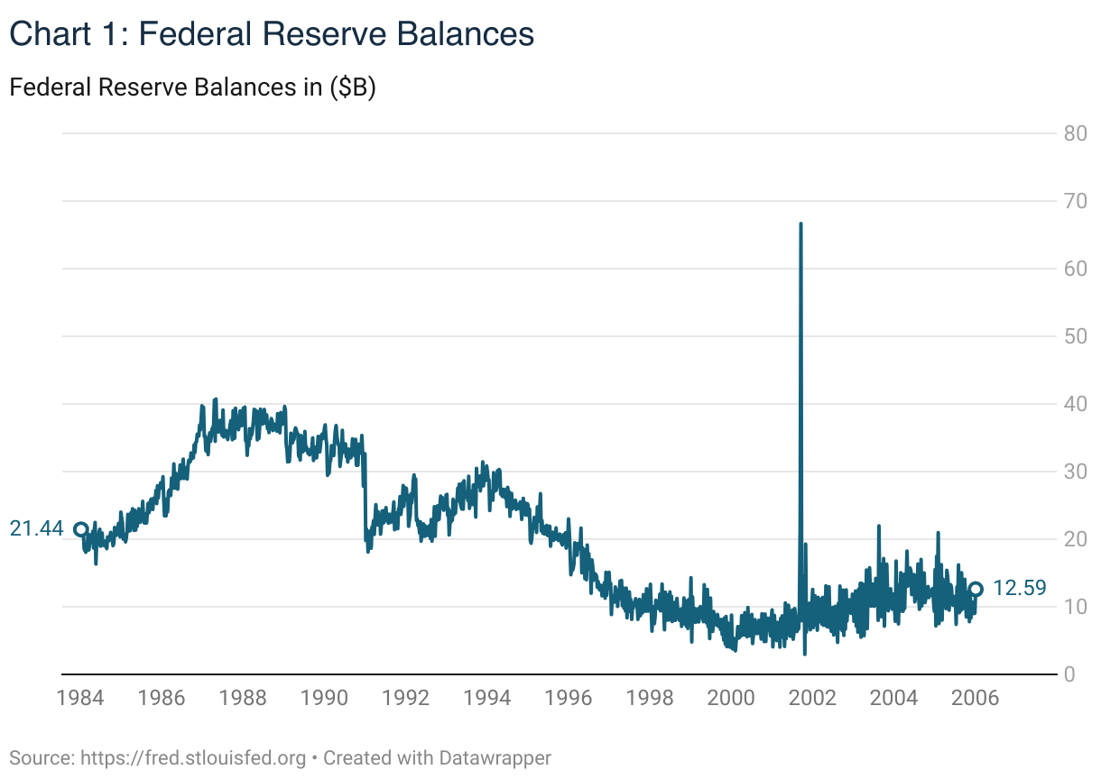 Charting the Federal Reserve Balances against Federal Reserve Securities Holdings from 1985 - 2025