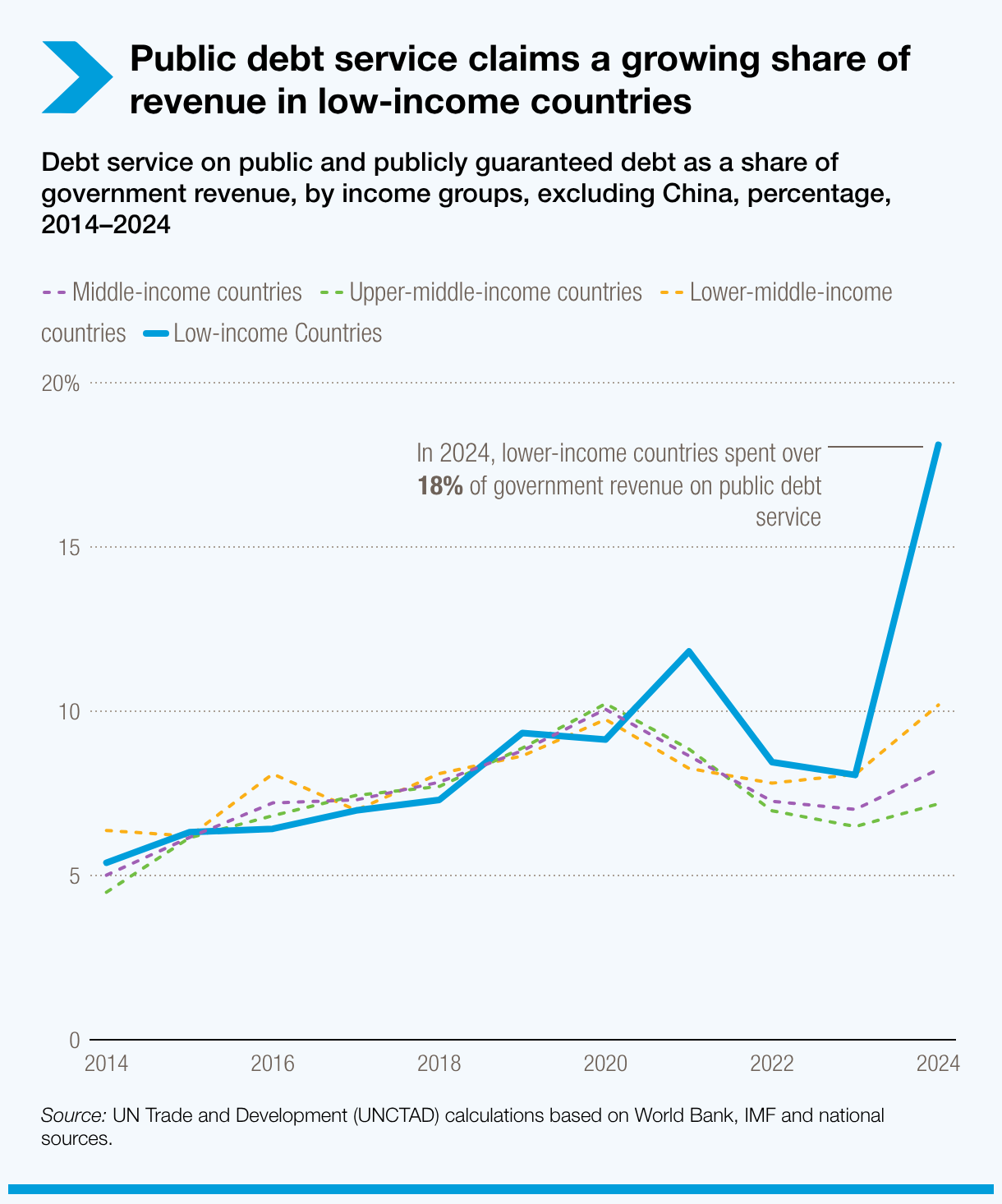 Public debt service claims a growing share of revenue in low-income countries