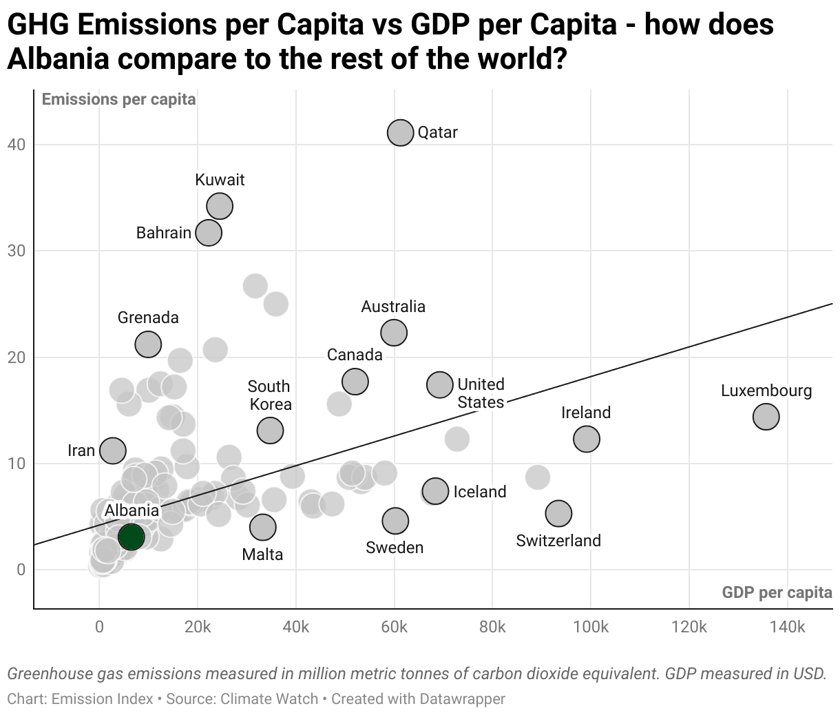 Greenhouse Gas Emissions in Albania 3 Scatter chart of emissions per capita and GDP per capita