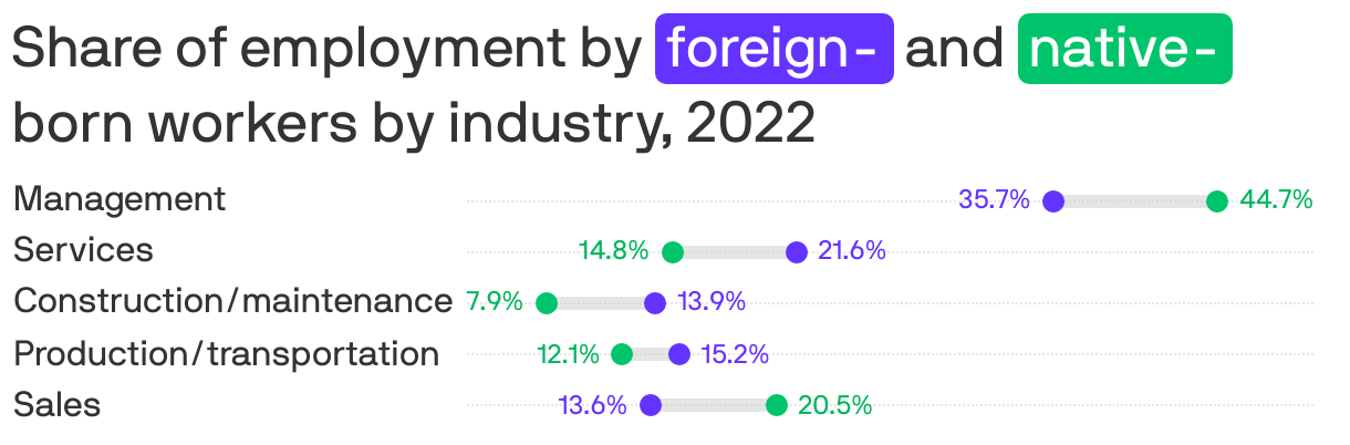 Share of employment by <span style="background:#6533ff; padding:3px 5px; color:white; border-radius:5px;">foreign-</span> and <span style="background:#00c46b; padding:3px 5px; color:white; border-radius:5px;">native-</span>born workers by industry, 2022
