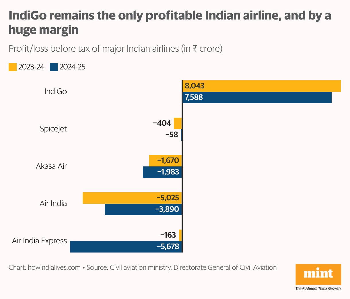 A grouped bar chart that shows the pre-tax profit/loss of five major airlines for 2023-24 and 2024-25. Only IndiGo has made a profit in both years. The other four—Air India, Air India Express, Akasa Air and SpiceJet—posted a loss in both years.