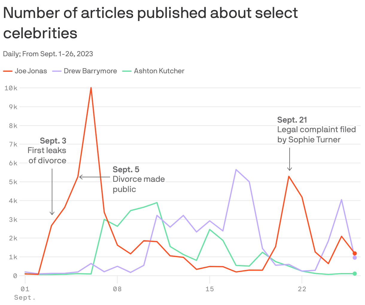 Number of articles published about select celebrities