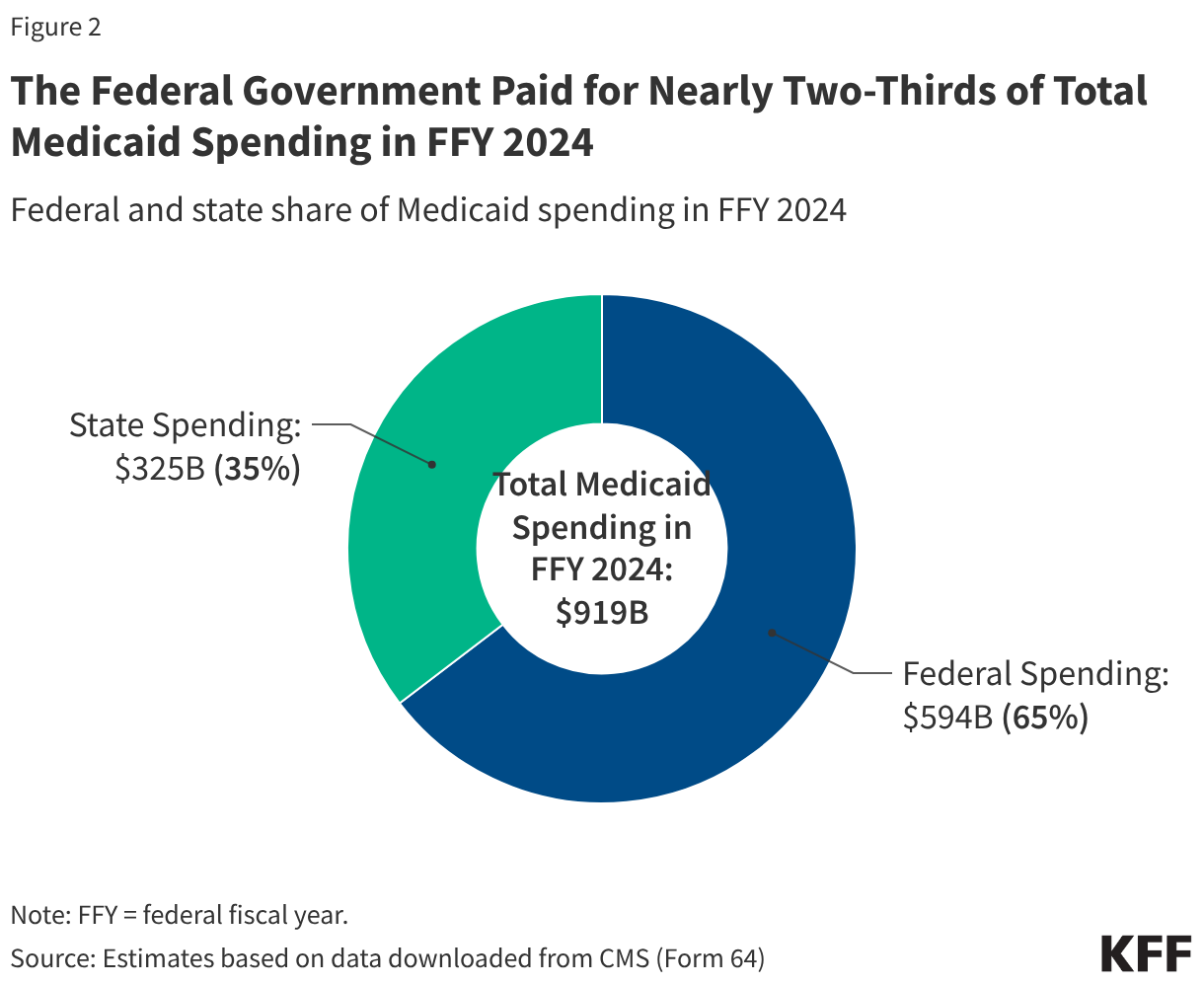The Federal Government Paid for Nearly Two-Thirds of Total Medicaid Spending in FFY 2024