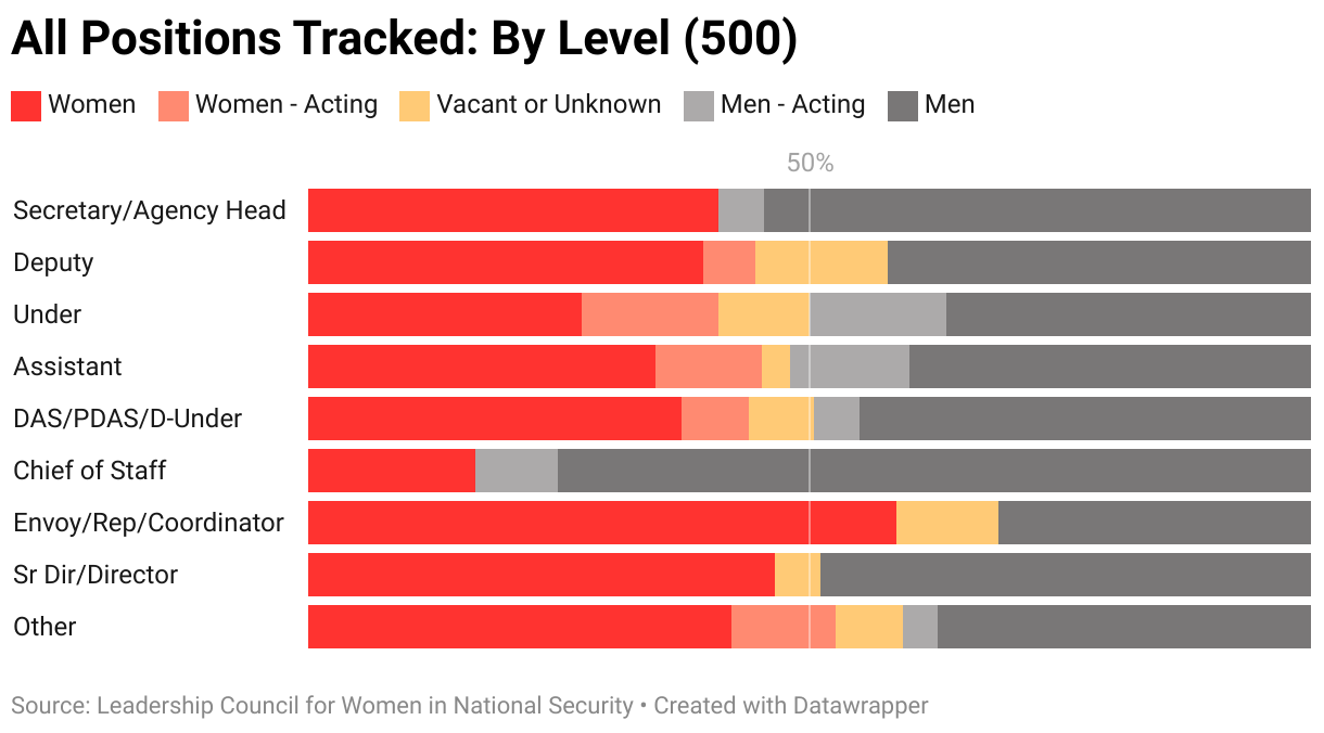 The gendered breakdown of all positions tracked by LCWINS (500).