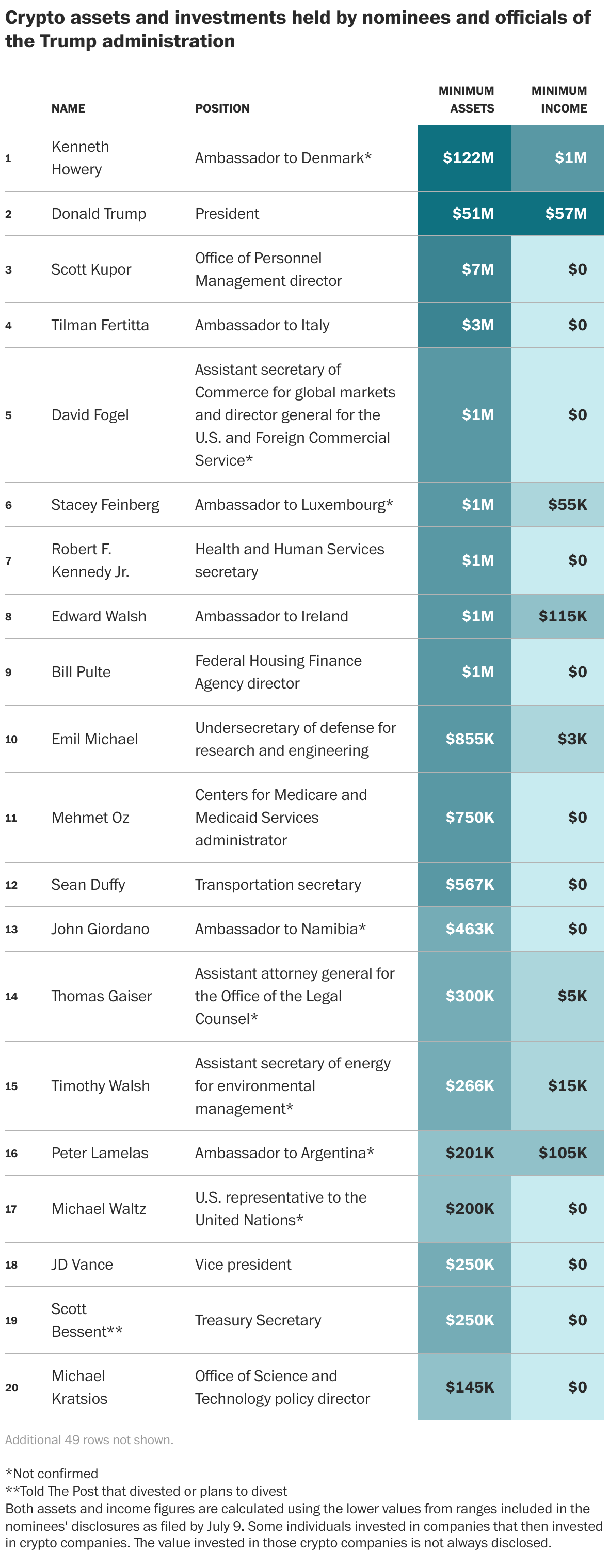 1 in 5 top Trump picks held crypto, some worth millions, Post finds -  Washington Post