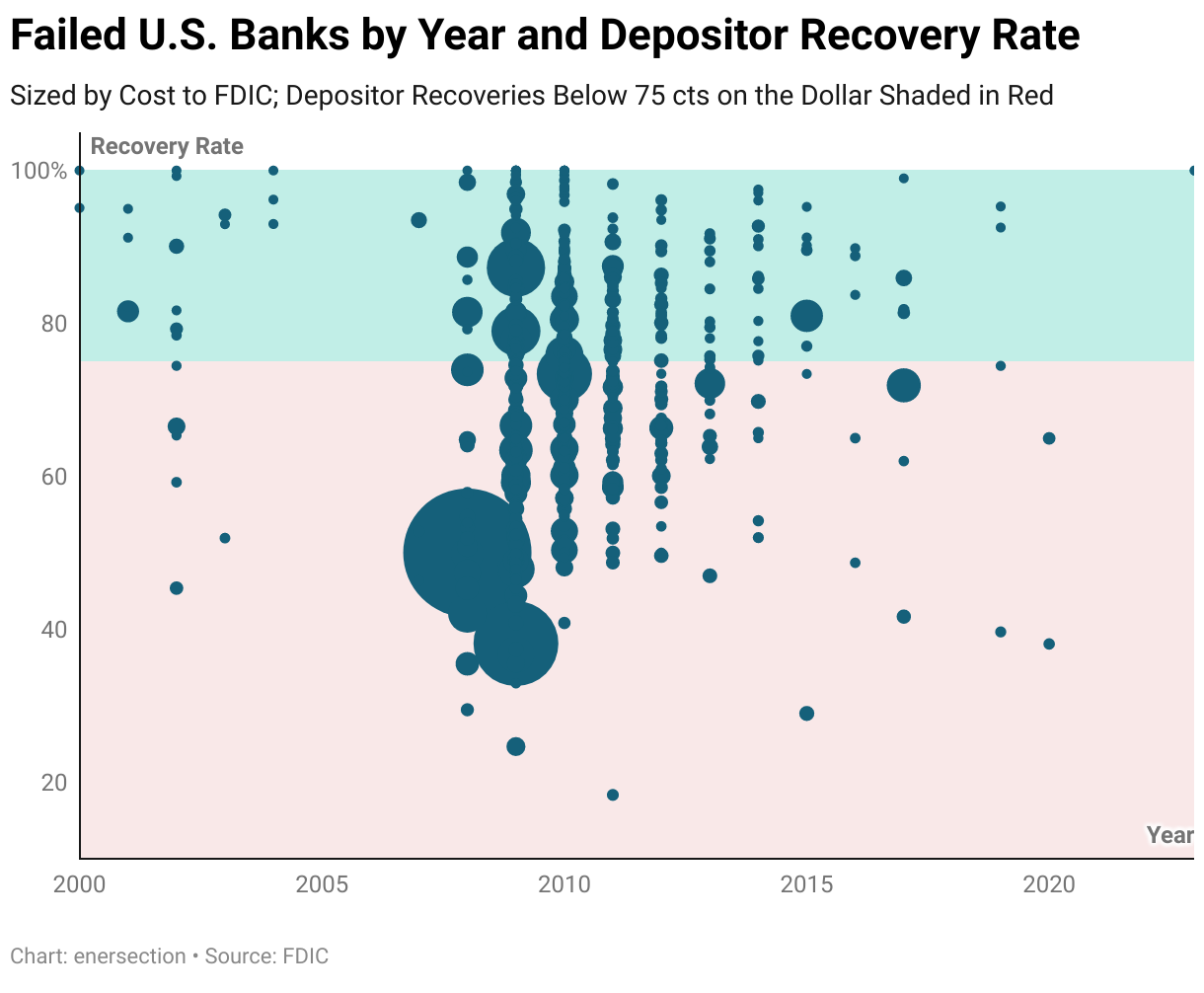 FDIC Failed Bank Data