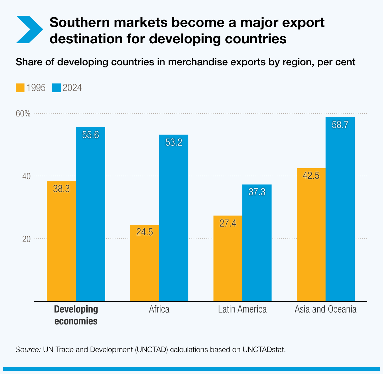 Southern markets became a prominent export destination for developing countries