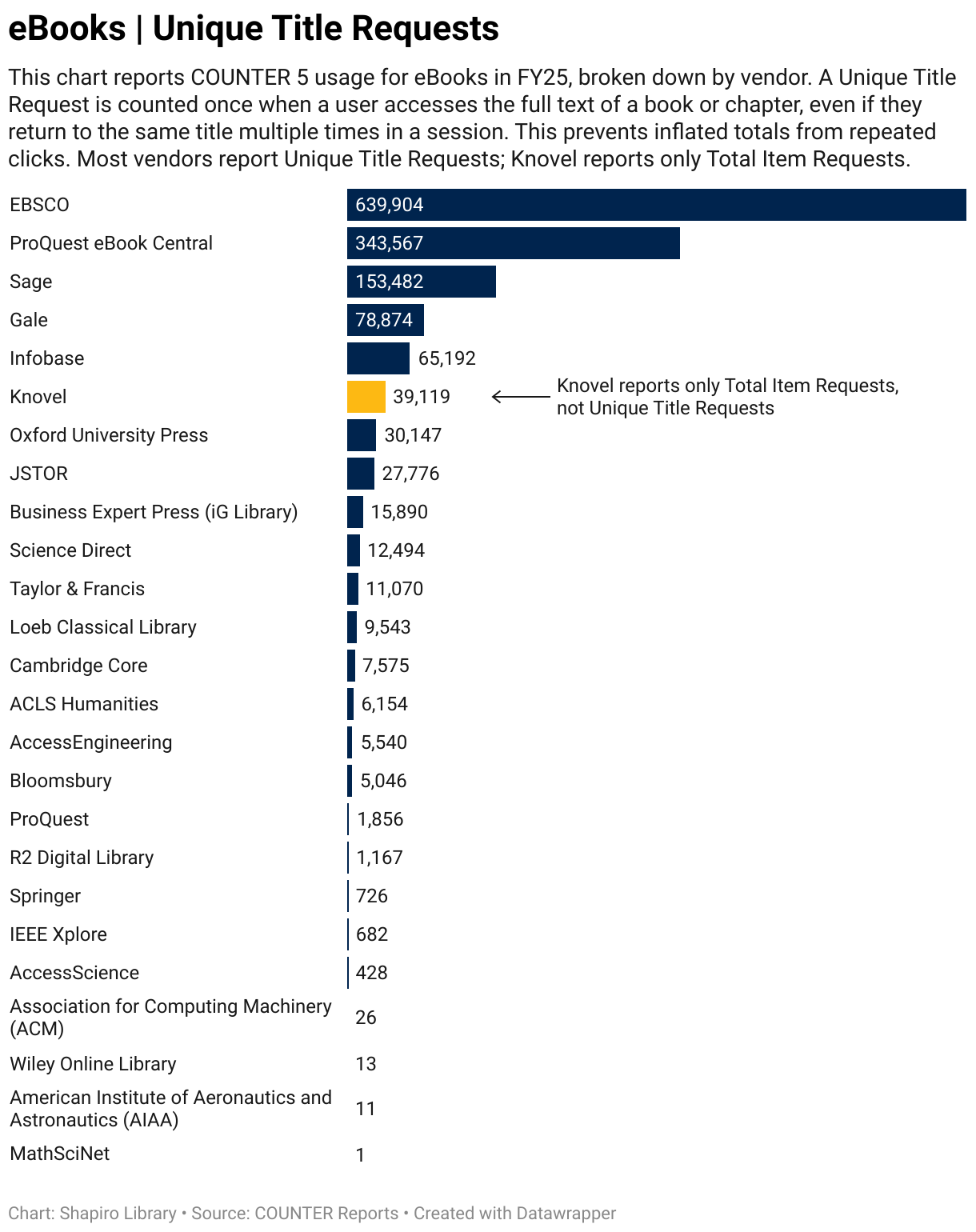 eBooks | Unique Title Requests (Bar Chart)