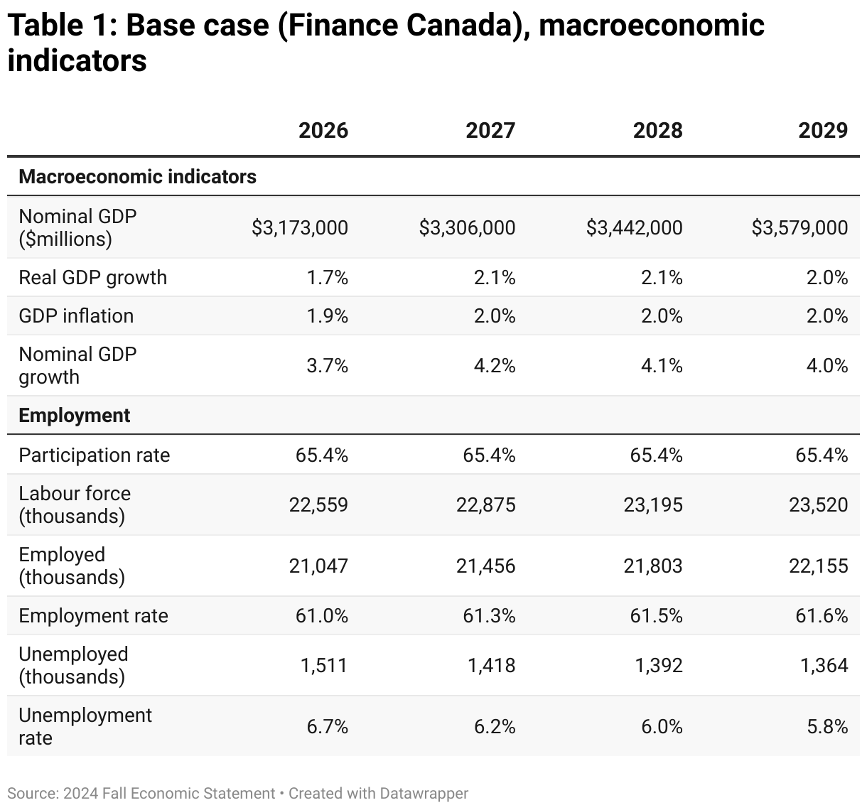 Table 1: Base case (Finance Canada), macroeconomic indicators (Table)