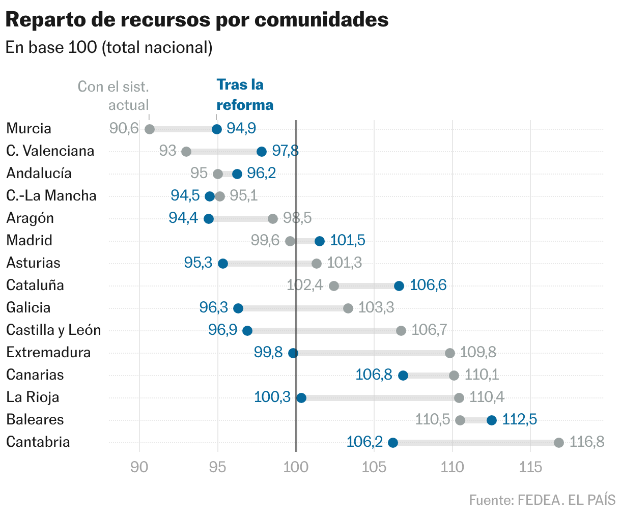 Distribution of resources by communities (Rank Chart)