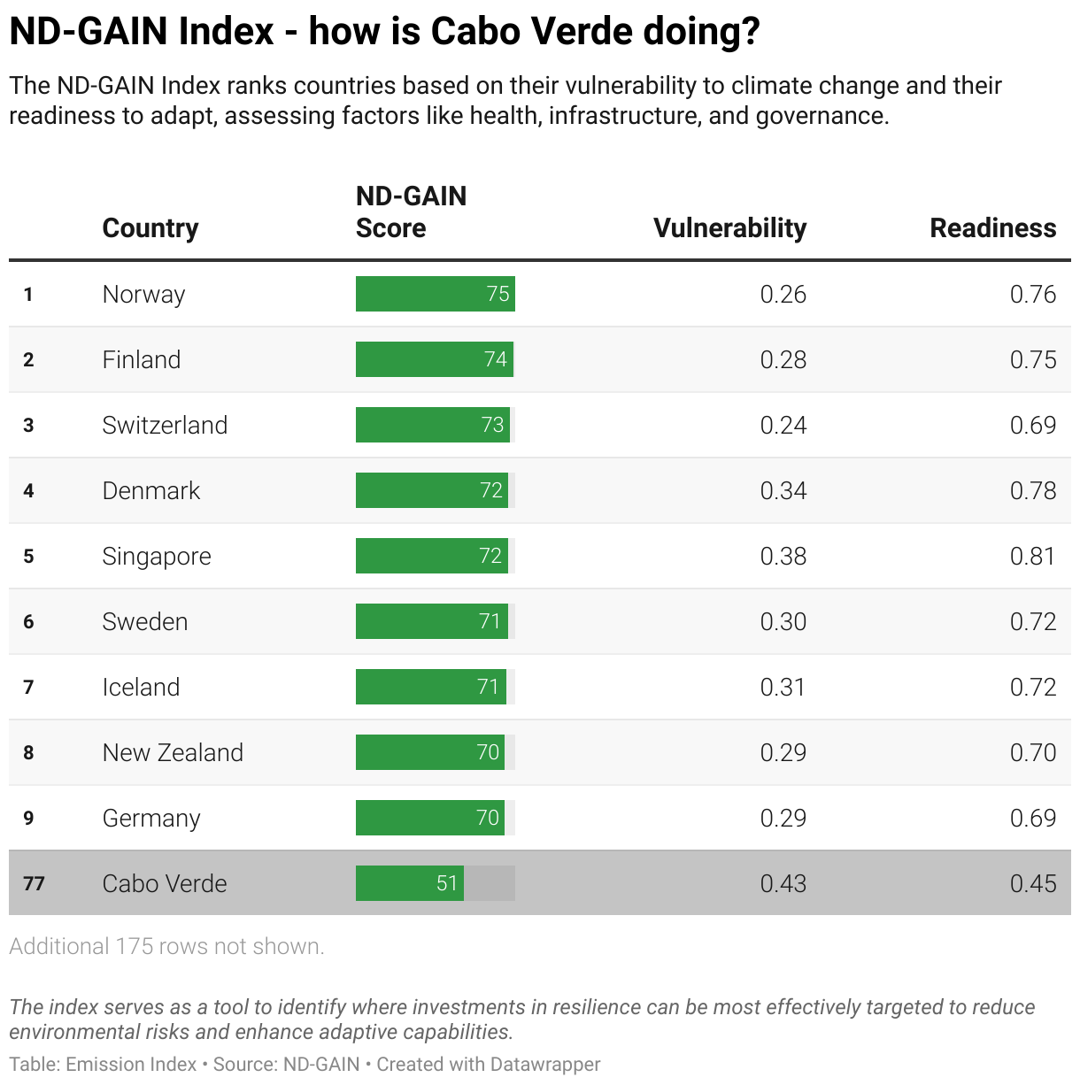 Greenhouse Gas Emissions in Cabo Verde 11 Ranking chart for the ND-GAIN Index showing Cabo Verde position.