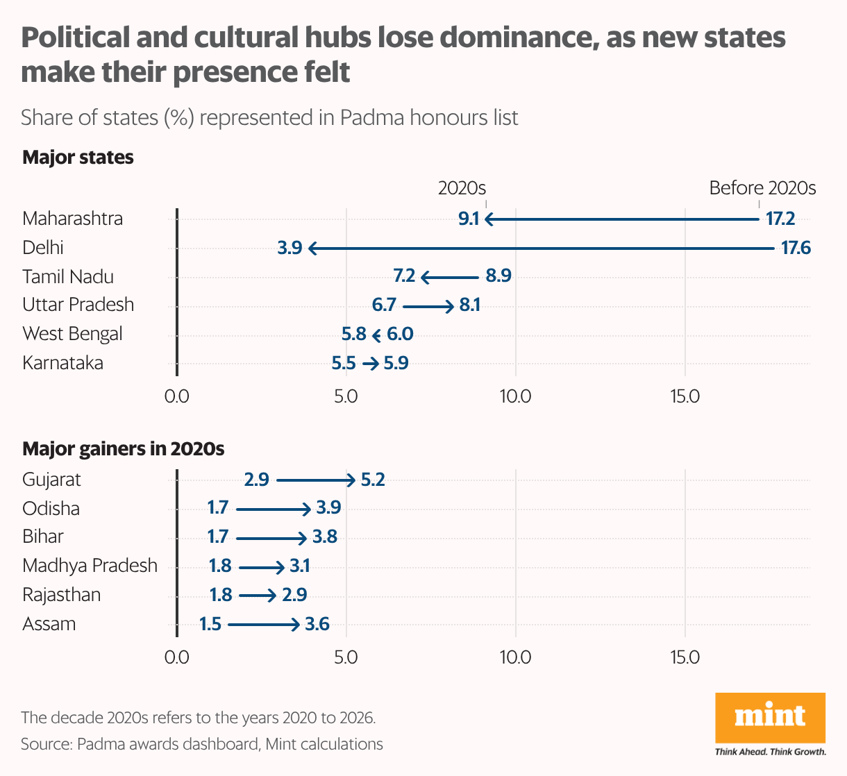 Top states losing dominance; Gujarat, Bihar, Odisha make presence felt (Arrow Plot)