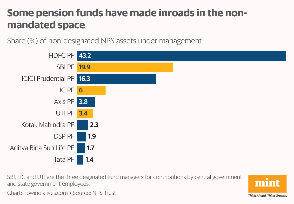 A horizontal bar chart that shows the share of fund houses in the non-designated NPS assets. While SBI, LIC and UTI have a lead in the designated assets space, other fund houses, notably HDFC PF and ICICI Prudential PF, are leaders in the non-designated space.