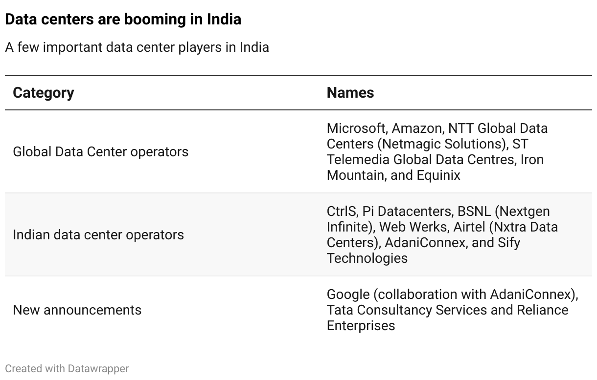 Data centers are booming in India (Table)