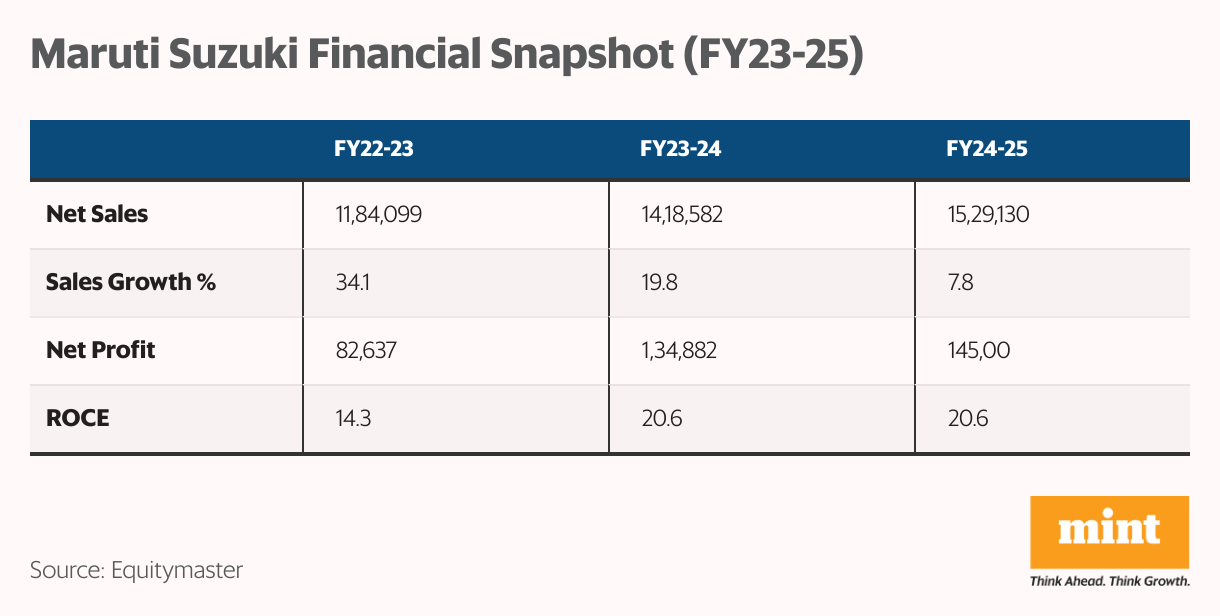 Maruti Suzuki Financial Snapshot (FY23-25) (Table)