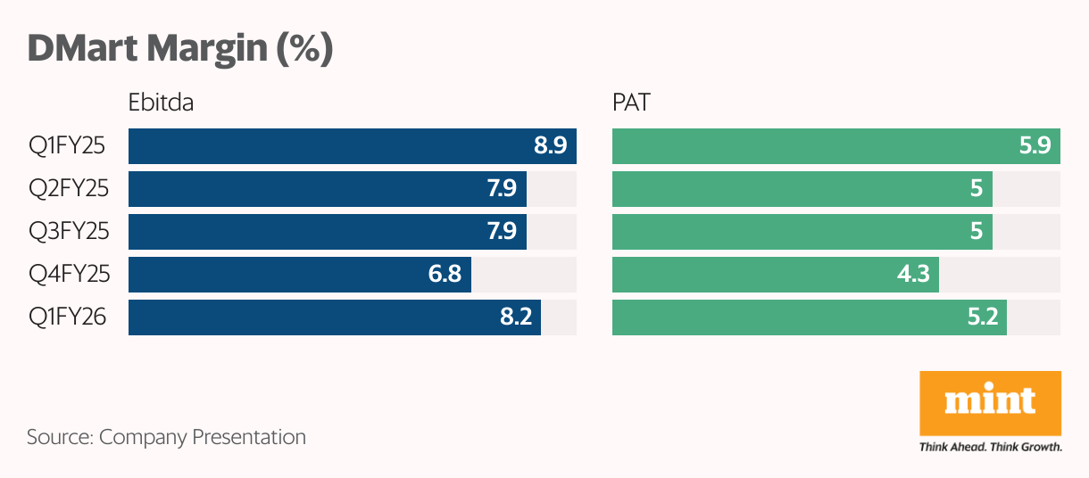 DMart Margin (%) (Split Bars)