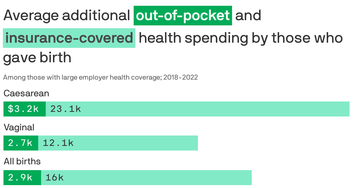 Average additional <span style="color: white; background-color:#00ab58; padding: 0px 4px; display: inline-block; margin: 5px 0px 0px; white-space: nowrap; font-weight: 900;">out-of-pocket</span>
 and <span style="color: #494949; background-color:#82eac7; padding: 0px 4px; display: inline-block; margin: 5px 0px 0px; white-space: nowrap; font-weight: 900;">insurance-covered</span> health spending by those who gave birth