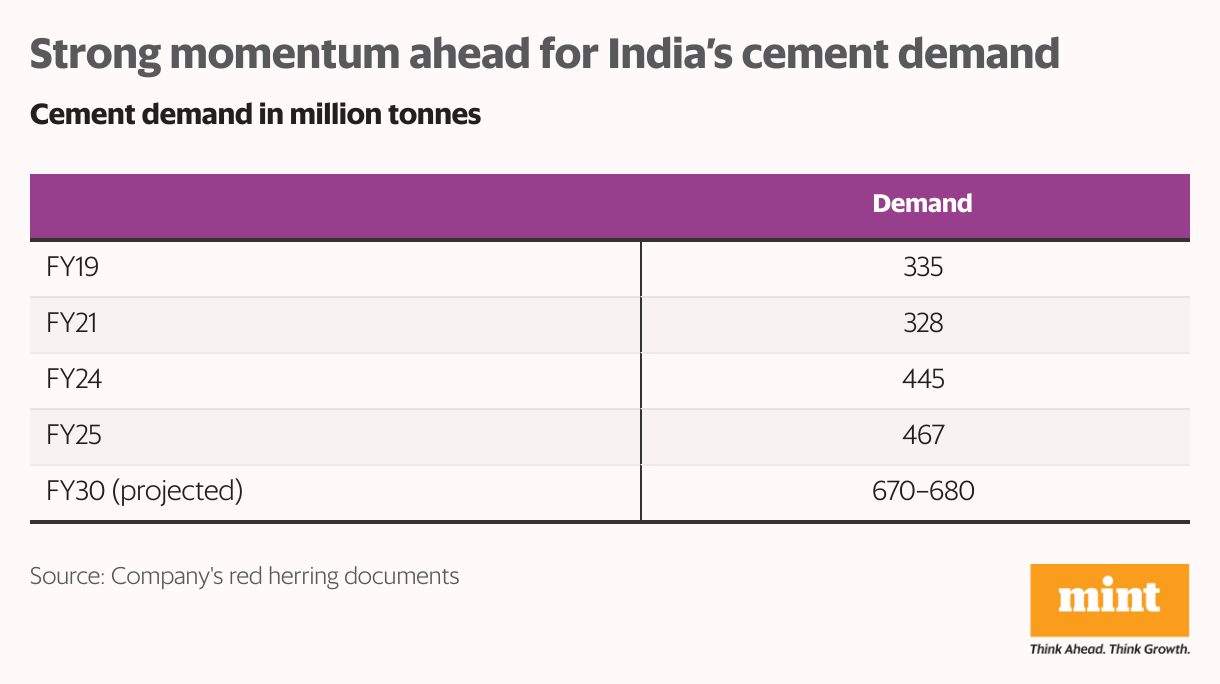 Strong momentum ahead for India’s cement demand (Table)