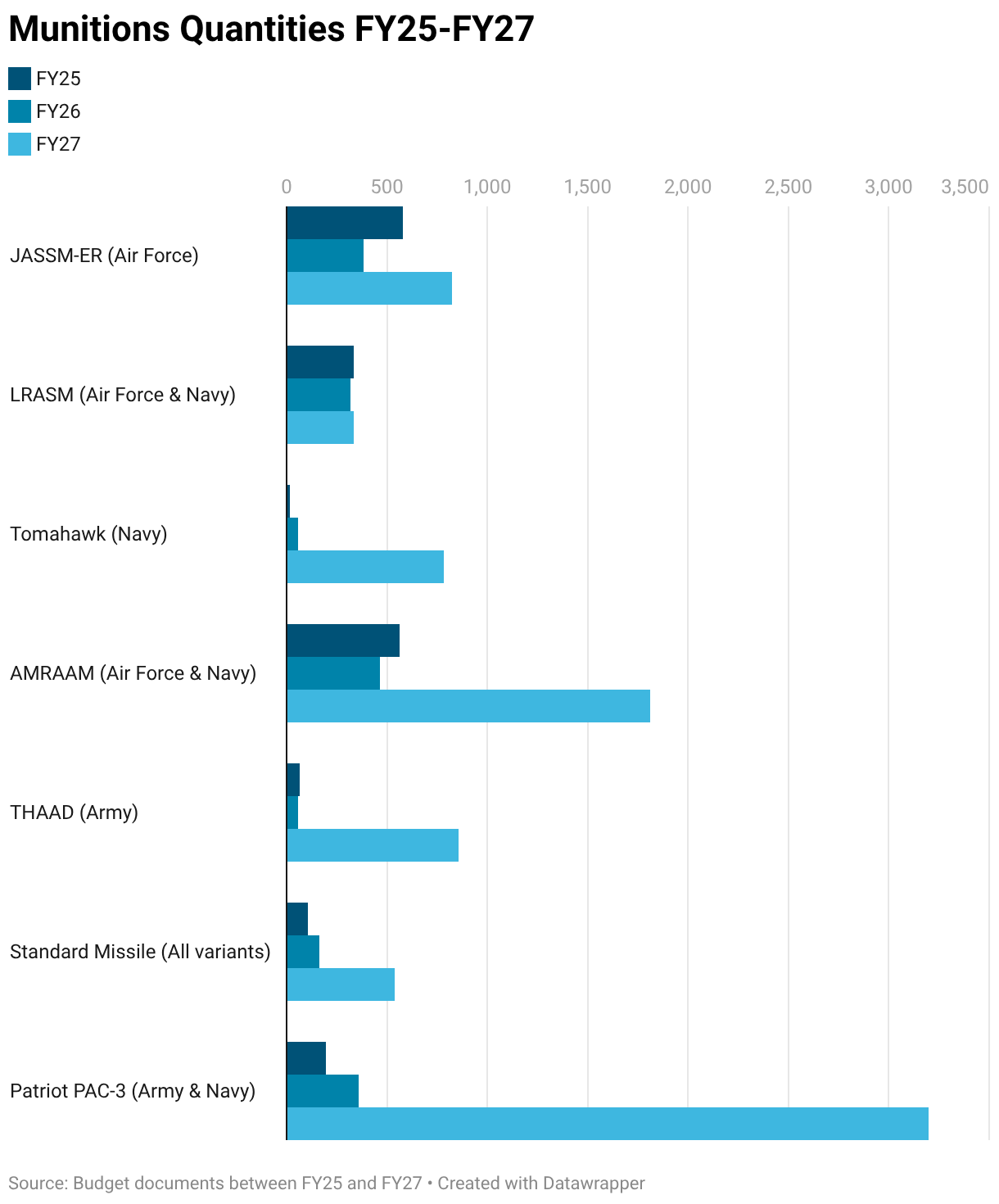 Munitions Quantities FY25-FY27 (Grouped Bars)