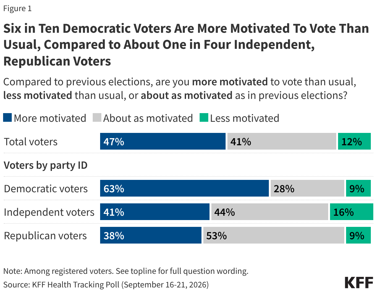 Stacked bar chart showing the share of the public who say they are more motivated to vote than usual, less motivated than usual, or about as motivated as in previous elections. Results shown among total voters and by party identification of voters.