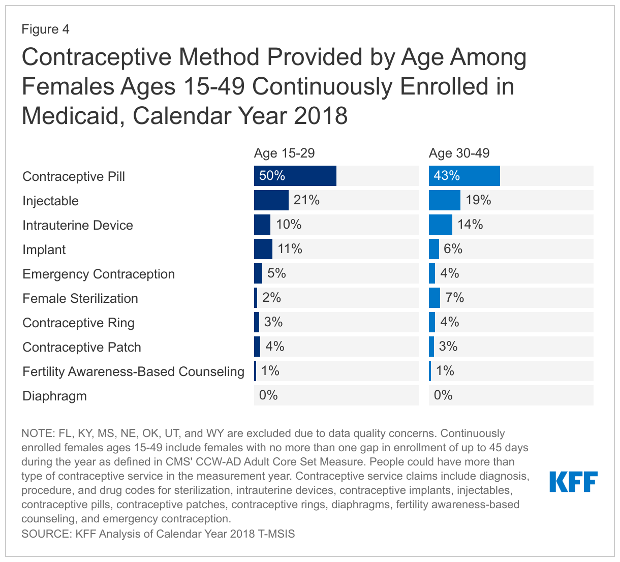Contraceptive Method Provided by Age Among Females Ages 15-49 Continuously Enrolled in Medicaid, Calendar Year 2018