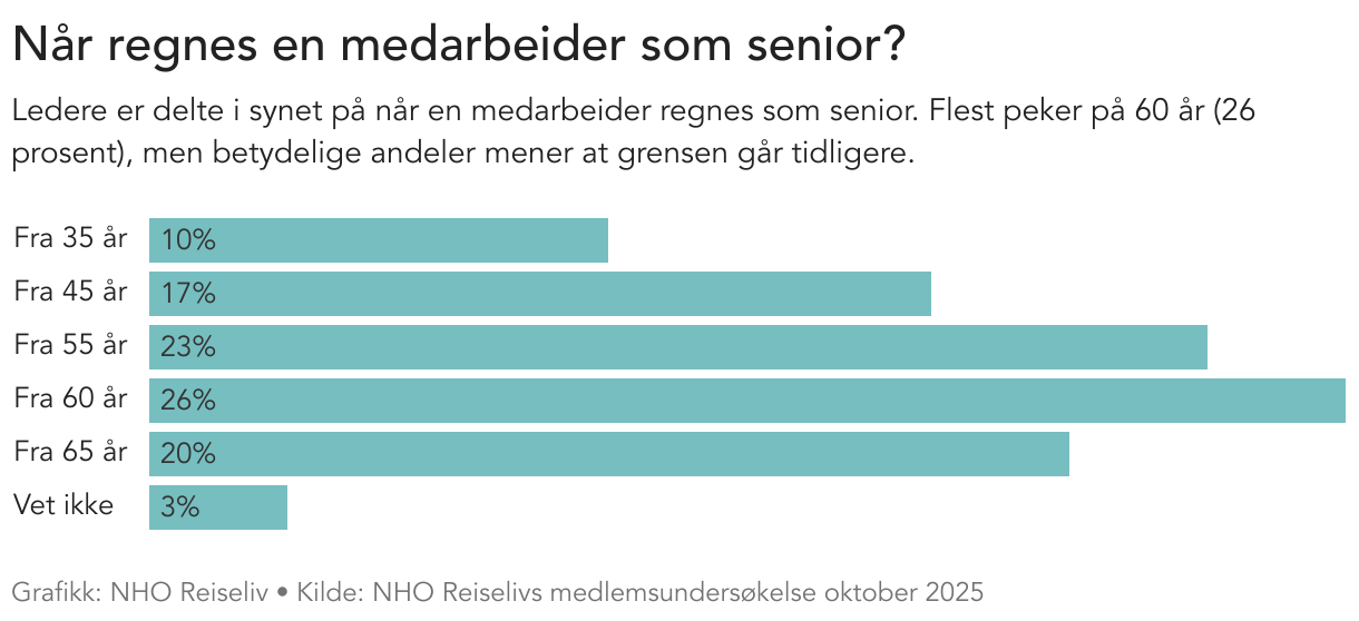 Når regnes en medarbeider som senior? (Bar Chart)