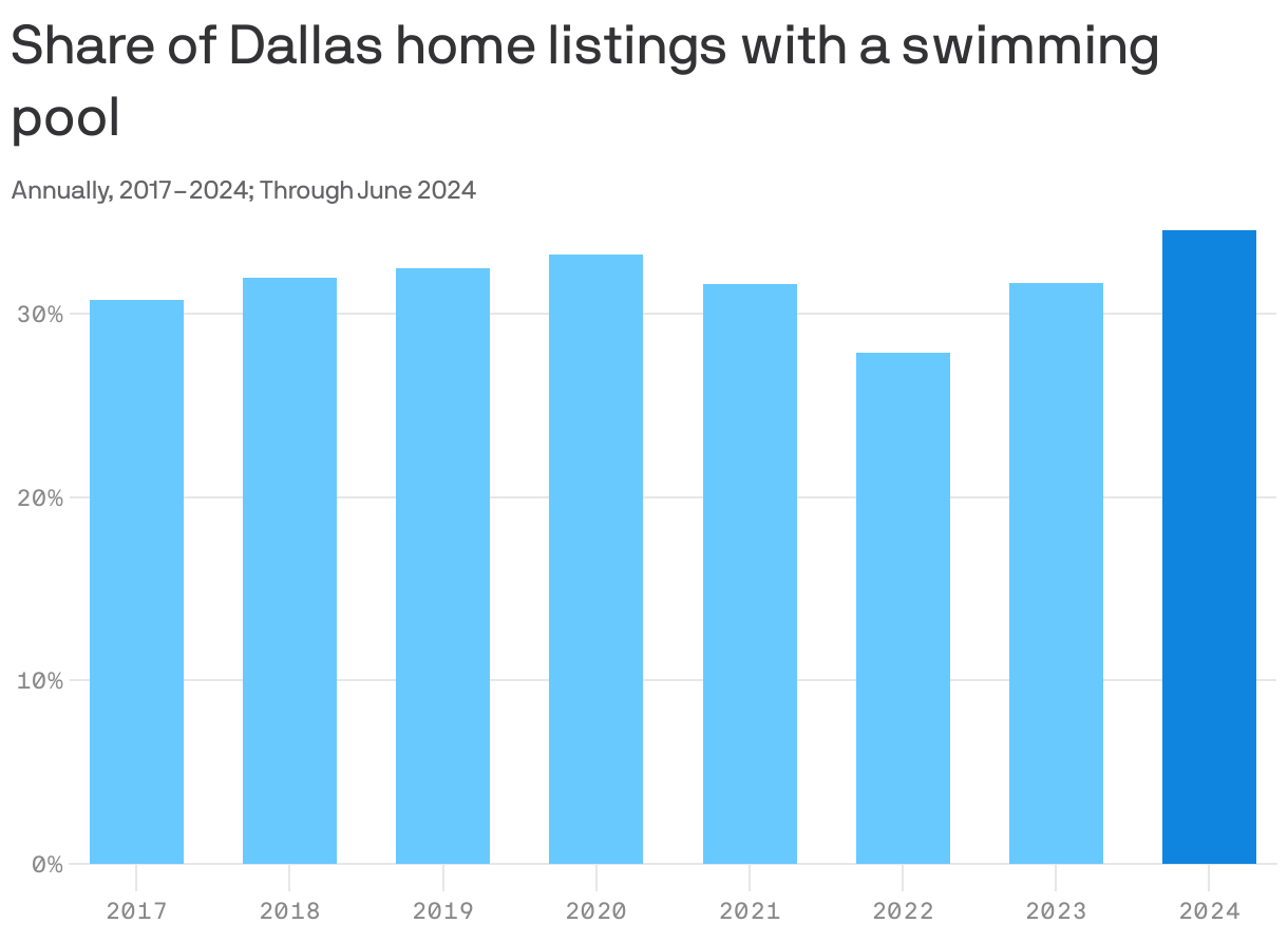 A column chart showing the annual percentage of home listings in Dallas with a swimming pool from 2017 through June 2024.