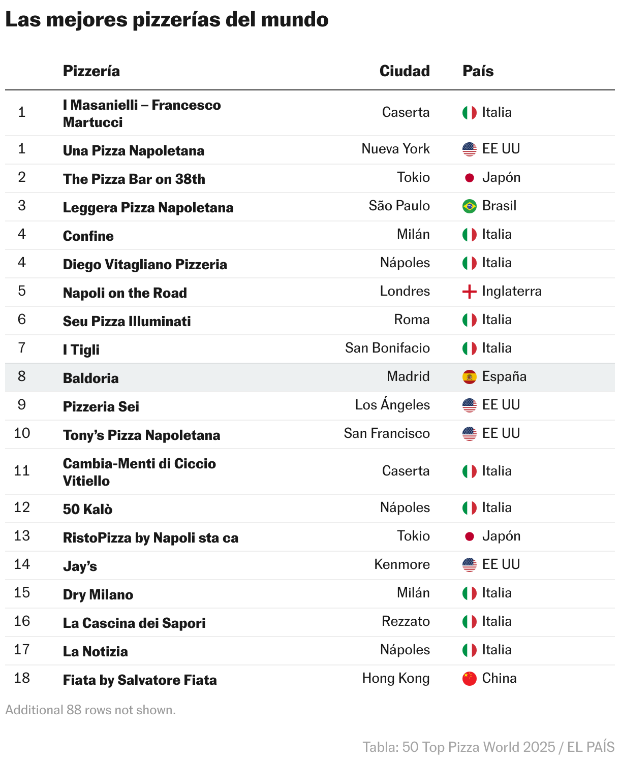 Las mejores pizzerías del mundo (Tabla)