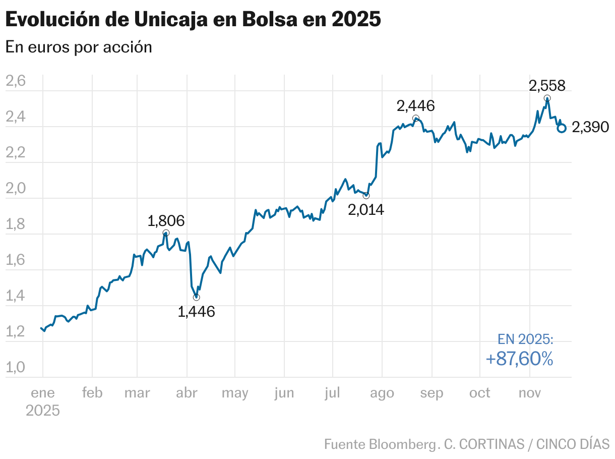 Evolución de Unicaja en Bolsa en 2025 (Líneas)