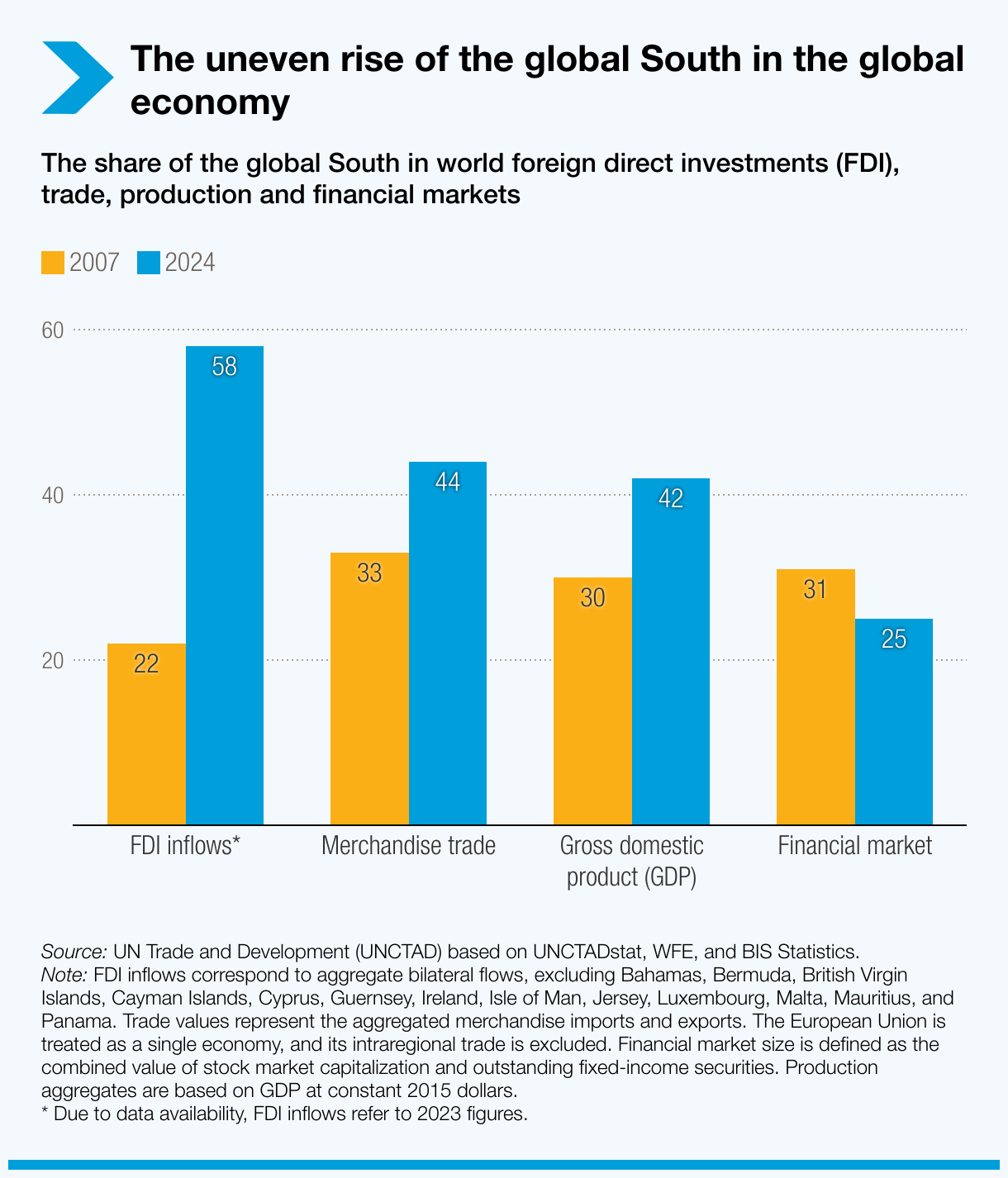 The uneven rise of the global South in the global economy