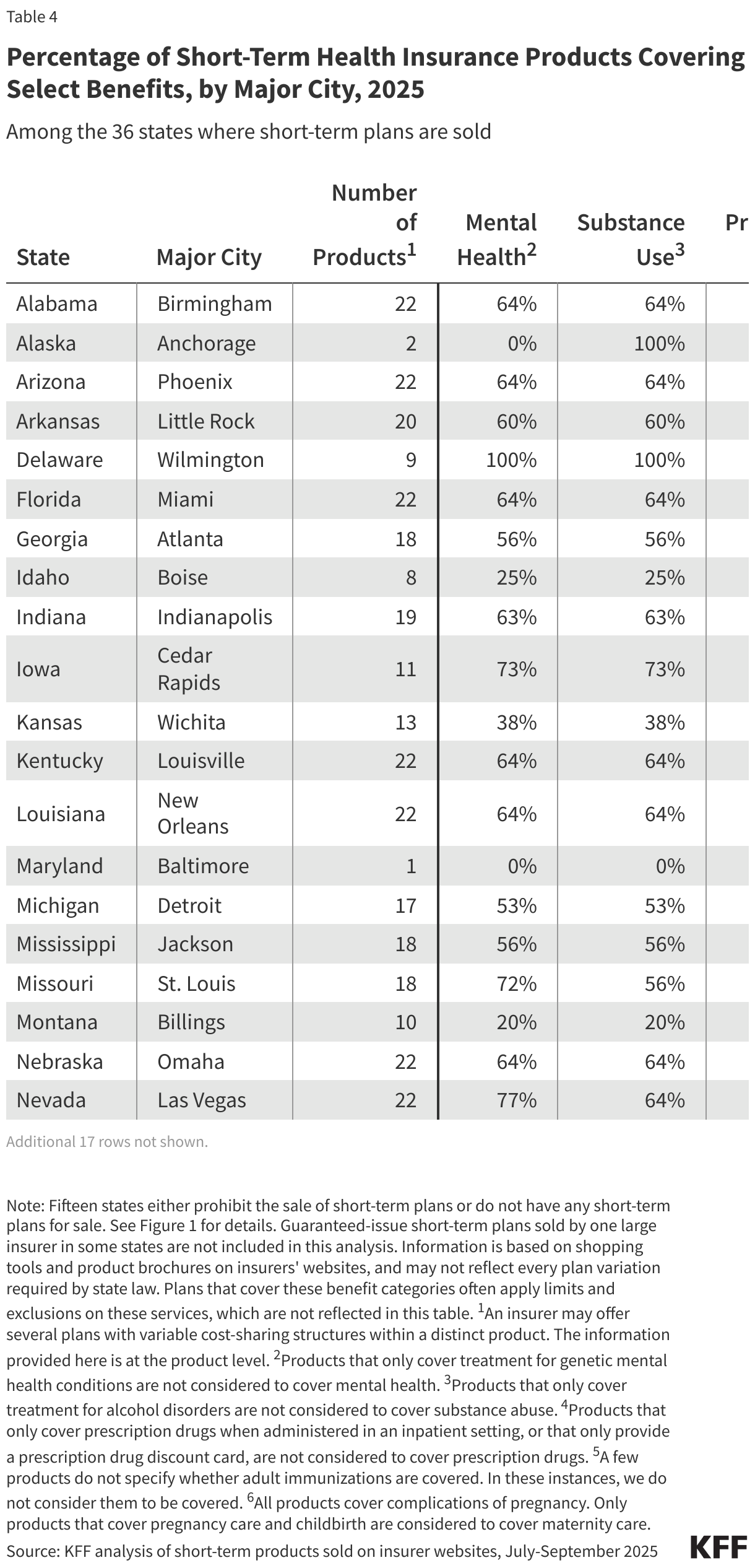Percentage of Short-Term Health Insurance Products Covering Select Benefits, by Major City, 2025